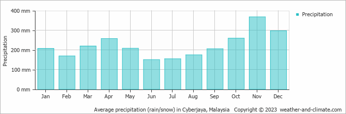 Average monthly rainfall, snow, precipitation in Cyberjaya, Malaysia