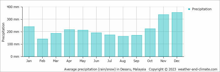 Average monthly rainfall, snow, precipitation in Desaru, Malaysia