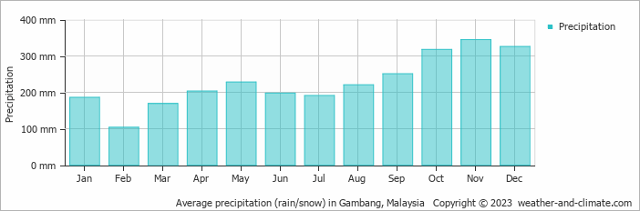 Average monthly rainfall, snow, precipitation in Gambang, Malaysia