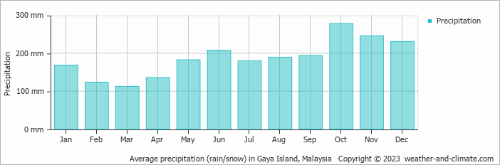 Average monthly rainfall, snow, precipitation in Gaya Island, Malaysia