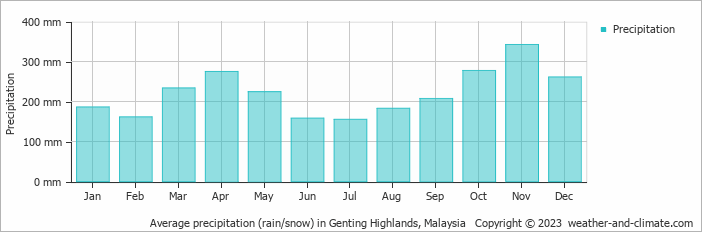 Average monthly rainfall, snow, precipitation in Genting Highlands, Malaysia