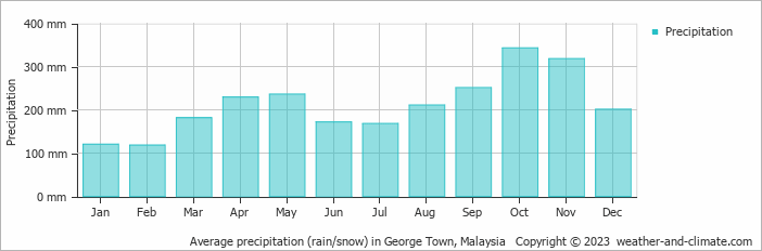 Average precipitation (rain/snow) in George Town, Malaysia
