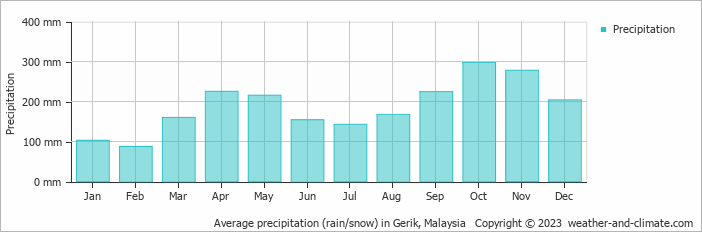 Average monthly rainfall, snow, precipitation in Gerik, 