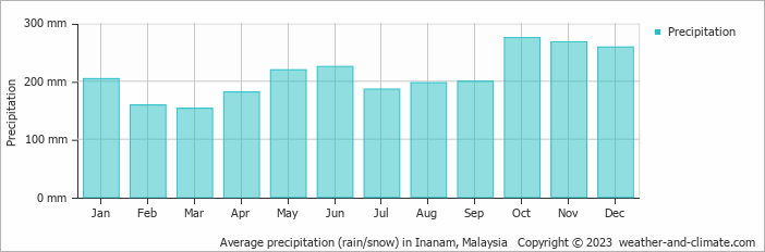 Average monthly rainfall, snow, precipitation in Inanam, Malaysia