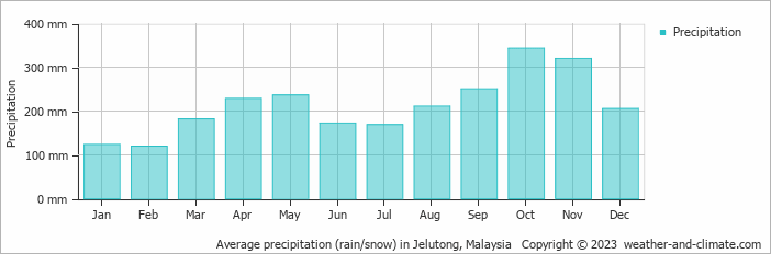 Average monthly rainfall, snow, precipitation in Jelutong, Malaysia