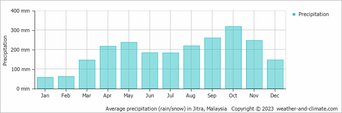 Average monthly rainfall, snow, precipitation in Jitra, Malaysia