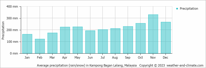 Average monthly rainfall, snow, precipitation in Kampong Bagan Lalang, 