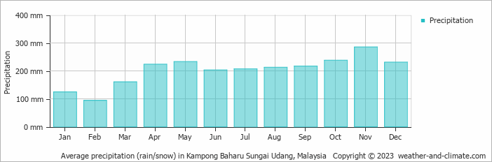 Average monthly rainfall, snow, precipitation in Kampong Baharu Sungai Udang, Malaysia