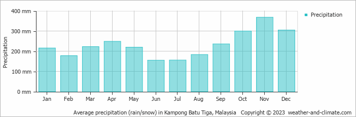 Average monthly rainfall, snow, precipitation in Kampong Batu Tiga, Malaysia