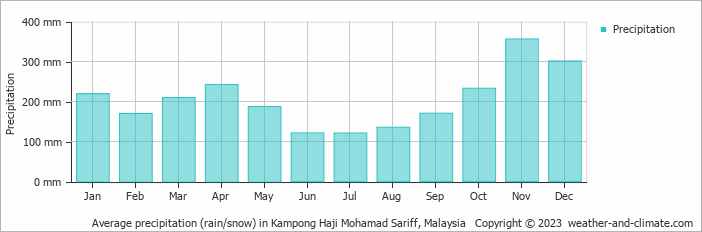 Average Monthly Rainfall And Snow In Kampong Haji Mohamad Sariff Malaysia Millimeter