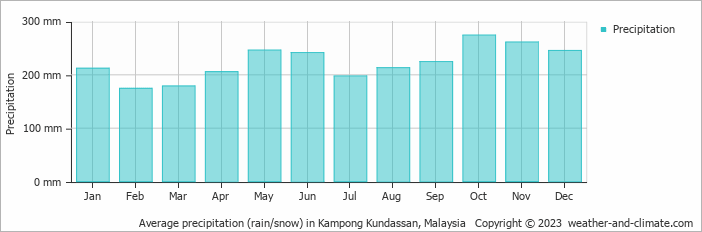 Average monthly rainfall, snow, precipitation in Kampong Kundassan, Malaysia
