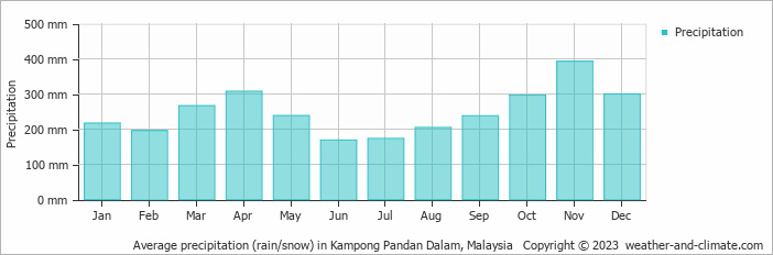 Average monthly rainfall, snow, precipitation in Kampong Pandan Dalam, Malaysia