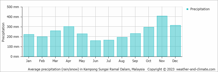 Average monthly rainfall, snow, precipitation in Kampong Sungai Ramal Dalam, 