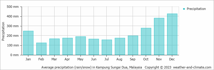 Average monthly rainfall, snow, precipitation in Kampung Sungai Dua, Malaysia