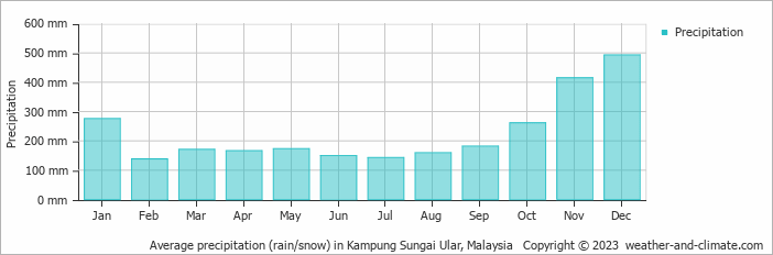 Average monthly rainfall, snow, precipitation in Kampung Sungai Ular, Malaysia