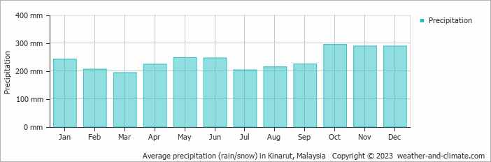 Average monthly rainfall, snow, precipitation in Kinarut, Malaysia