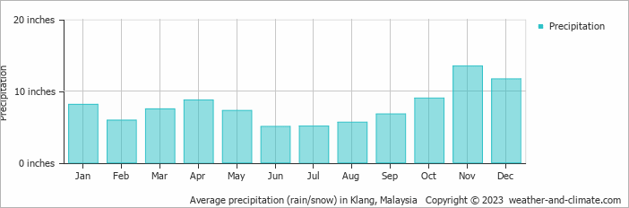 Climate And Average Monthly Weather In Klang Selangor Malaysia