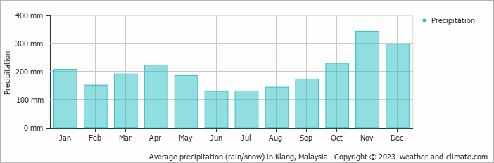 Average monthly rainfall, snow, precipitation in Klang, Malaysia