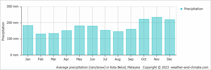 Average monthly rainfall, snow, precipitation in Kota Belud, Malaysia