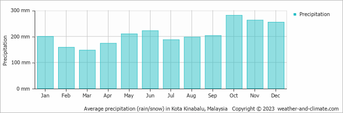 Average precipitation (rain/snow) in Kota Kinabalu, Malaysia