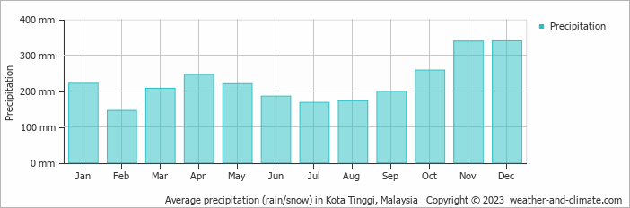 Average monthly rainfall, snow, precipitation in Kota Tinggi, Malaysia
