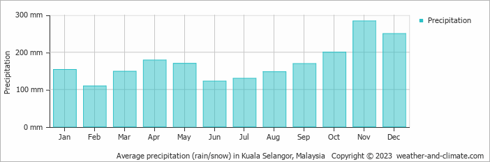 Average monthly rainfall, snow, precipitation in Kuala Selangor, 