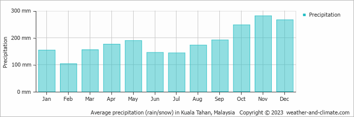Average monthly rainfall, snow, precipitation in Kuala Tahan, Malaysia