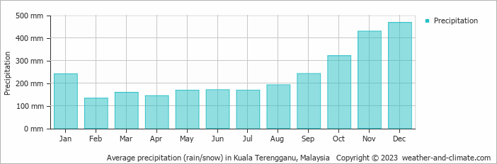 Average precipitation (rain/snow) in Kuala Terengganu, Malaysia