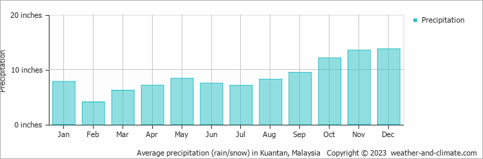Average precipitation (rain/snow) in Kuantan, Malaysia   Copyright © 2022  weather-and-climate.com  