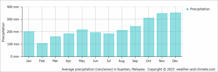 Average monthly rainfall, snow, precipitation in Kuantan, 