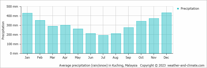 Average precipitation (rain/snow) in Kuching, Malaysia   Copyright © 2023  weather-and-climate.com  