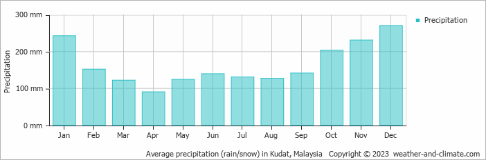 Average monthly rainfall, snow, precipitation in Kudat, Malaysia