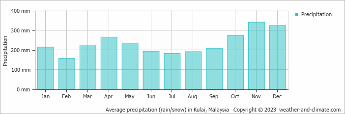 Average monthly rainfall, snow, precipitation in Kulai, Malaysia