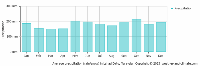 Average monthly rainfall, snow, precipitation in Lahad Datu, Malaysia