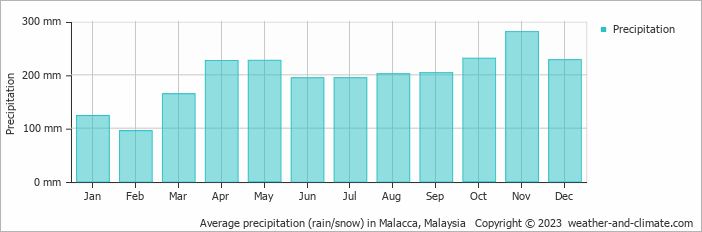 Average monthly rainfall, snow, precipitation in Malacca, 