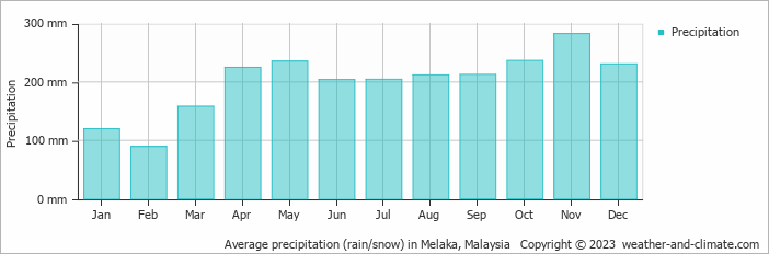 Average monthly rainfall, snow, precipitation in Melaka, Malaysia