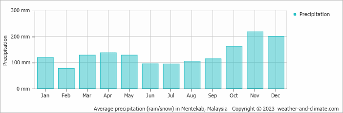 Average monthly rainfall, snow, precipitation in Mentekab, Malaysia