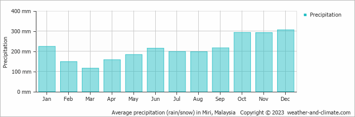Average monthly rainfall, snow, precipitation in Miri, 