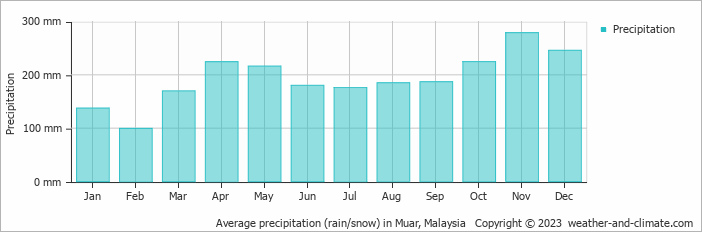 Average monthly rainfall, snow, precipitation in Muar, Malaysia