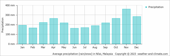 Average monthly rainfall, snow, precipitation in Nilai, 