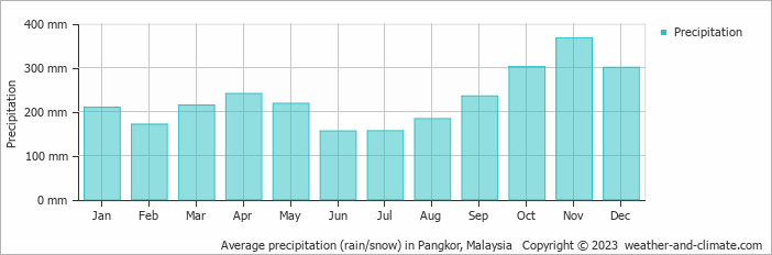 Average monthly rainfall, snow, precipitation in Pangkor, Malaysia