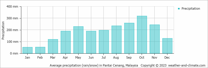 Average monthly rainfall, snow, precipitation in Pantai Cenang, Malaysia