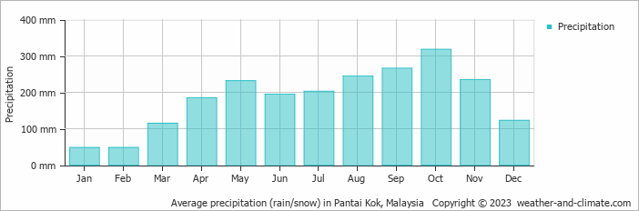 Average monthly rainfall, snow, precipitation in Pantai Kok, Malaysia