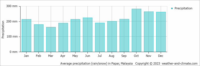 Average monthly rainfall, snow, precipitation in Papar, Malaysia