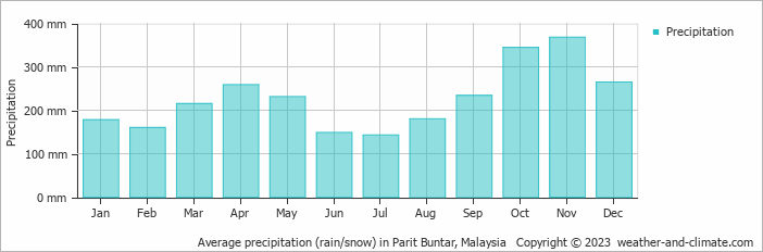 Average monthly rainfall, snow, precipitation in Parit Buntar, Malaysia