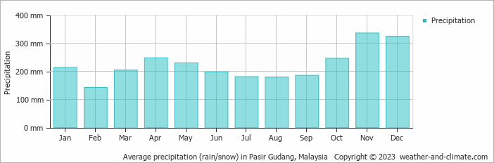 Average monthly rainfall, snow, precipitation in Pasir Gudang, 