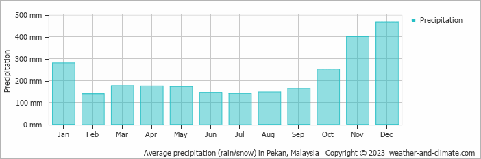Average monthly rainfall, snow, precipitation in Pekan, Malaysia
