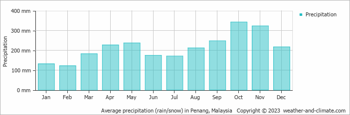 Average precipitation (rain/snow) in Penang, Malaysia