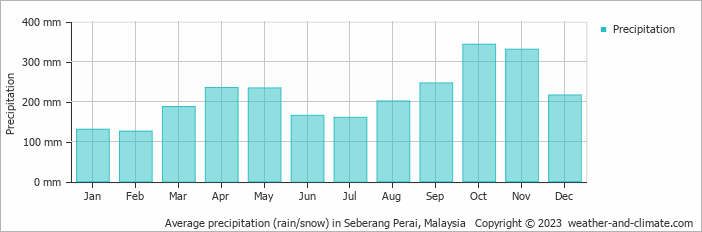 Average monthly rainfall, snow, precipitation in Seberang Perai, Malaysia
