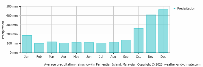 Average monthly rainfall, snow, precipitation in Perhentian Island, Malaysia